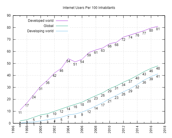 How Has Global Internet Usage Evolved Over the Years?